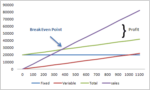 Break-even point chart showing sales, fixed costs and variable costs