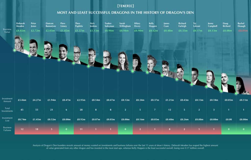 Business Success Dragons' Den vs The Apprentice